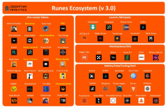 tp钱包下载安装|已有20多家基础设施平台，Runes生态成了